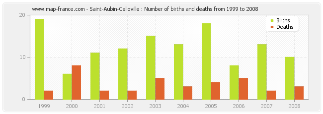 Saint-Aubin-Celloville : Number of births and deaths from 1999 to 2008