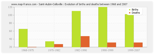 Saint-Aubin-Celloville : Evolution of births and deaths between 1968 and 2007