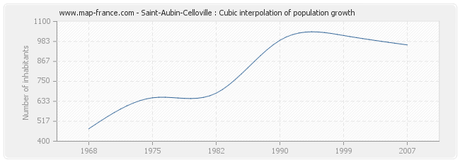 Saint-Aubin-Celloville : Cubic interpolation of population growth
