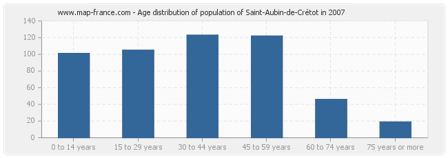 Age distribution of population of Saint-Aubin-de-Crétot in 2007