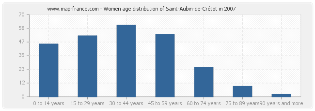 Women age distribution of Saint-Aubin-de-Crétot in 2007