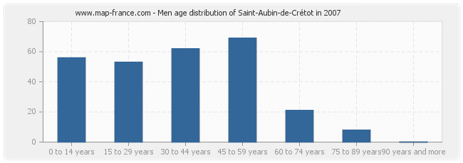Men age distribution of Saint-Aubin-de-Crétot in 2007
