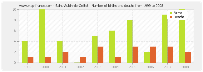 Saint-Aubin-de-Crétot : Number of births and deaths from 1999 to 2008