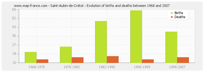 Saint-Aubin-de-Crétot : Evolution of births and deaths between 1968 and 2007
