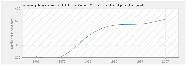 Saint-Aubin-de-Crétot : Cubic interpolation of population growth