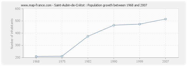 Population Saint-Aubin-de-Crétot