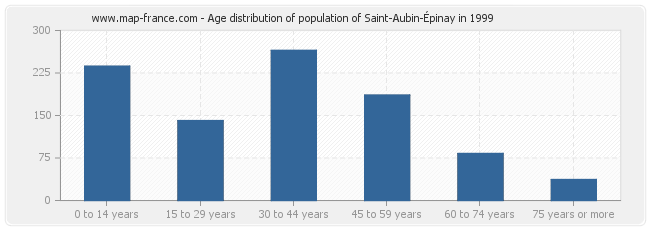 Age distribution of population of Saint-Aubin-Épinay in 1999