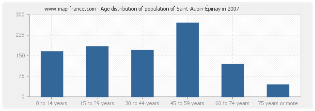 Age distribution of population of Saint-Aubin-Épinay in 2007