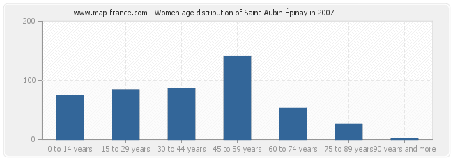 Women age distribution of Saint-Aubin-Épinay in 2007