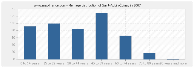 Men age distribution of Saint-Aubin-Épinay in 2007