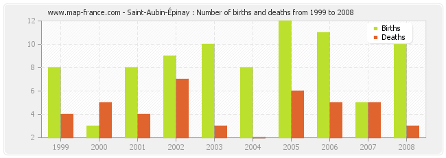 Saint-Aubin-Épinay : Number of births and deaths from 1999 to 2008
