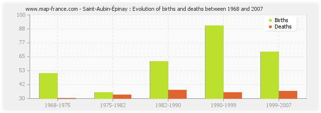 Saint-Aubin-Épinay : Evolution of births and deaths between 1968 and 2007