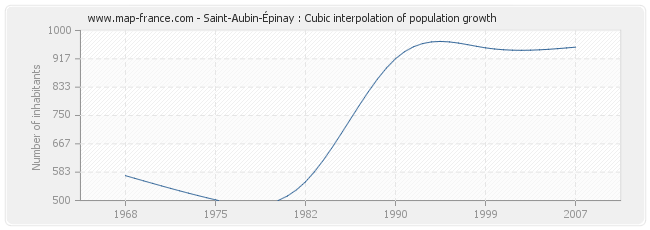 Saint-Aubin-Épinay : Cubic interpolation of population growth