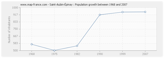 Population Saint-Aubin-Épinay