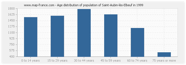Age distribution of population of Saint-Aubin-lès-Elbeuf in 1999