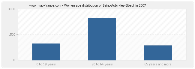 Women age distribution of Saint-Aubin-lès-Elbeuf in 2007