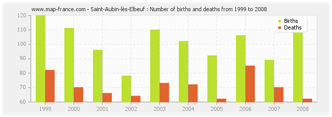 Saint-Aubin-lès-Elbeuf : Number of births and deaths from 1999 to 2008