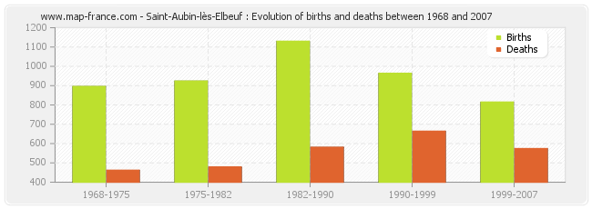 Saint-Aubin-lès-Elbeuf : Evolution of births and deaths between 1968 and 2007