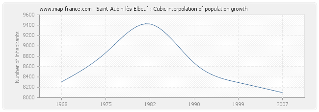 Saint-Aubin-lès-Elbeuf : Cubic interpolation of population growth