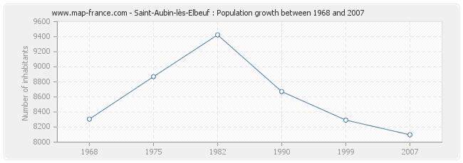 Population Saint-Aubin-lès-Elbeuf