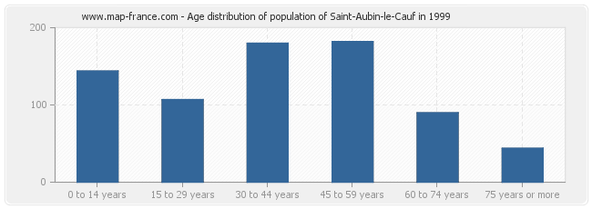 Age distribution of population of Saint-Aubin-le-Cauf in 1999