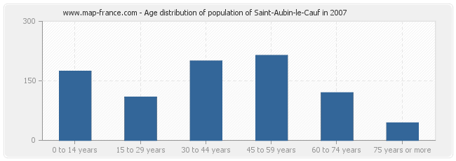 Age distribution of population of Saint-Aubin-le-Cauf in 2007