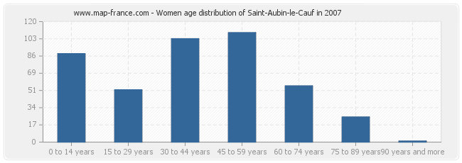 Women age distribution of Saint-Aubin-le-Cauf in 2007