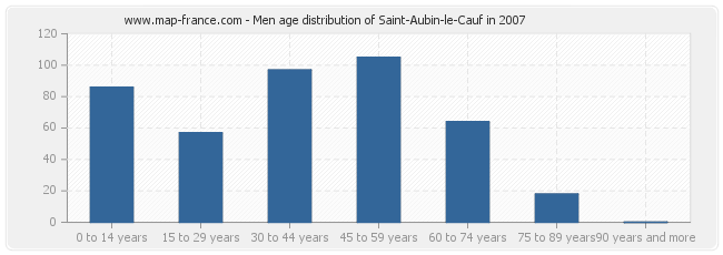Men age distribution of Saint-Aubin-le-Cauf in 2007