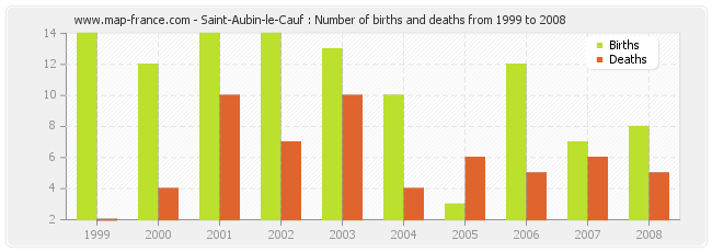 Saint-Aubin-le-Cauf : Number of births and deaths from 1999 to 2008