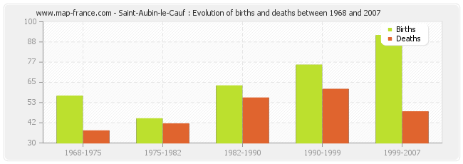Saint-Aubin-le-Cauf : Evolution of births and deaths between 1968 and 2007