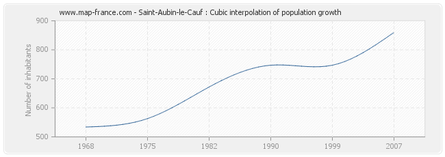 Saint-Aubin-le-Cauf : Cubic interpolation of population growth