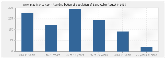 Age distribution of population of Saint-Aubin-Routot in 1999