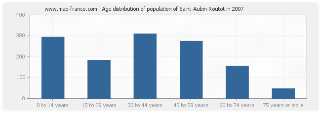 Age distribution of population of Saint-Aubin-Routot in 2007