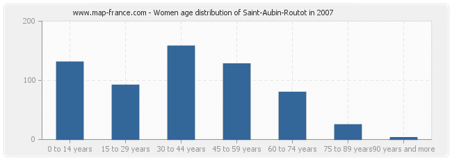Women age distribution of Saint-Aubin-Routot in 2007