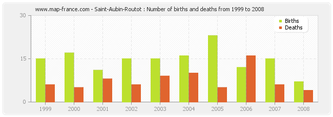 Saint-Aubin-Routot : Number of births and deaths from 1999 to 2008