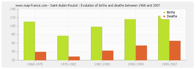 Saint-Aubin-Routot : Evolution of births and deaths between 1968 and 2007