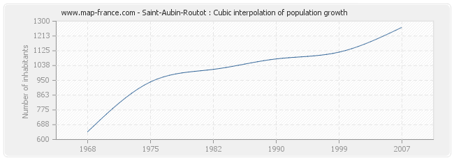 Saint-Aubin-Routot : Cubic interpolation of population growth