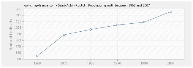 Population Saint-Aubin-Routot