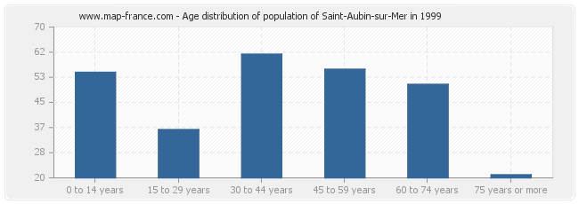 Age distribution of population of Saint-Aubin-sur-Mer in 1999