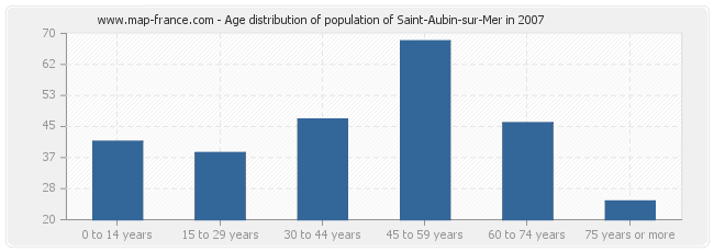 Age distribution of population of Saint-Aubin-sur-Mer in 2007