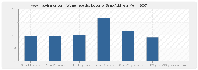 Women age distribution of Saint-Aubin-sur-Mer in 2007