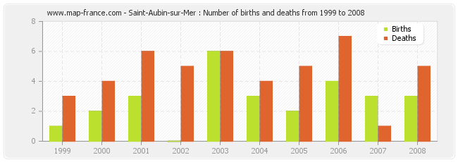 Saint-Aubin-sur-Mer : Number of births and deaths from 1999 to 2008