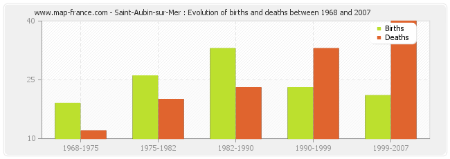 Saint-Aubin-sur-Mer : Evolution of births and deaths between 1968 and 2007