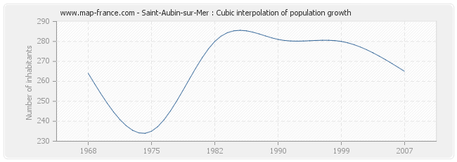 Saint-Aubin-sur-Mer : Cubic interpolation of population growth