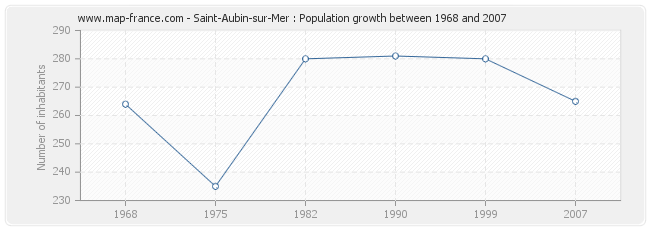 Population Saint-Aubin-sur-Mer