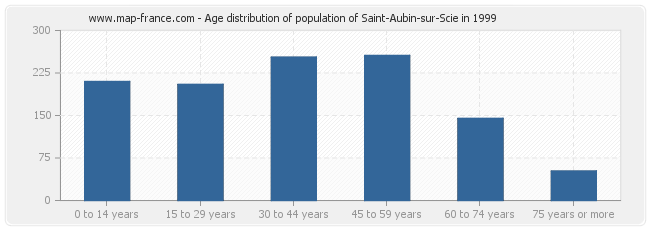 Age distribution of population of Saint-Aubin-sur-Scie in 1999