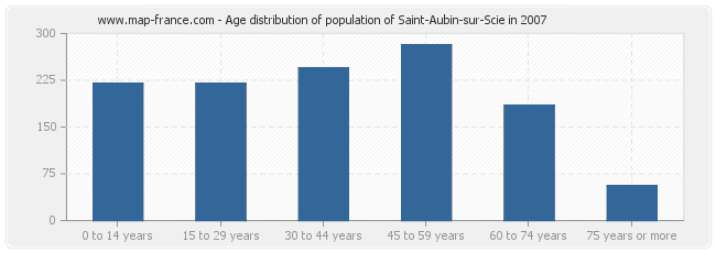 Age distribution of population of Saint-Aubin-sur-Scie in 2007