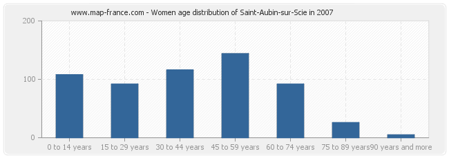 Women age distribution of Saint-Aubin-sur-Scie in 2007