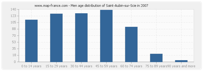 Men age distribution of Saint-Aubin-sur-Scie in 2007