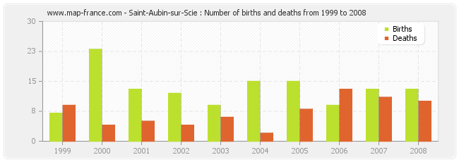 Saint-Aubin-sur-Scie : Number of births and deaths from 1999 to 2008